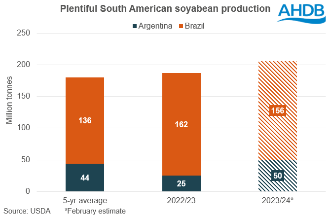 Bar chart showing Argentina and Brazil soyabean production 28 02 2024